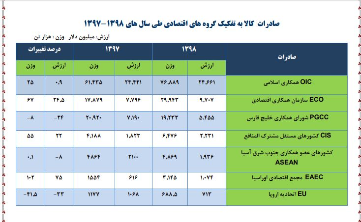 كارنامه صادراتی ايران در سال گذشته + جدول